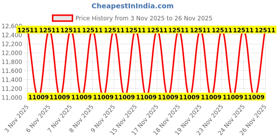 urbanladder.com duroflex Back Magic - Doctor Recommended 5 Zone Dual Density Orthopedic Support layer High Density Coir Mattress for Firm Back Support - Single Size duroflex Price History Graph from 3 Nov 2025 to 26 Nov 2025