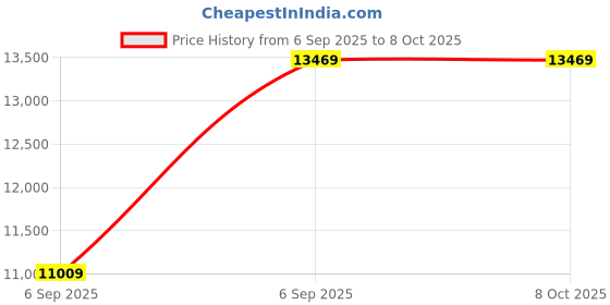 urbanladder.com duroflex Back Magic - Doctor Recommended 5 Zone Dual Density Orthopedic Support layer High Density Coir Mattress for Firm Back Support - Single Size duroflex Price History Graph from 6 Sep 2025 to 8 Oct 2025