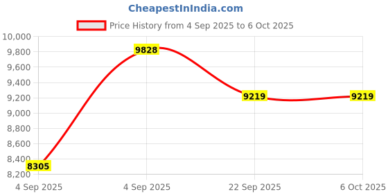 urbanladder.com usha shriram Back Master Biofoam Oraganic King Size Bonded Foam Mattress usha shriram Price History Graph from 4 Sep 2025 to 6 Oct 2025