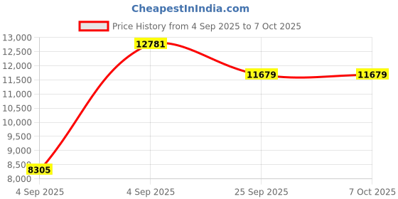 urbanladder.com usha shriram Back Master Biofoam Oraganic King Size Bonded Foam Mattress usha shriram Price History Graph from 4 Sep 2025 to 7 Oct 2025