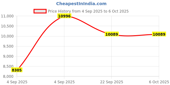 urbanladder.com usha shriram Back Master Biofoam Oraganic King Size Bonded Foam Mattress usha shriram Price History Graph from 4 Sep 2025 to 6 Oct 2025