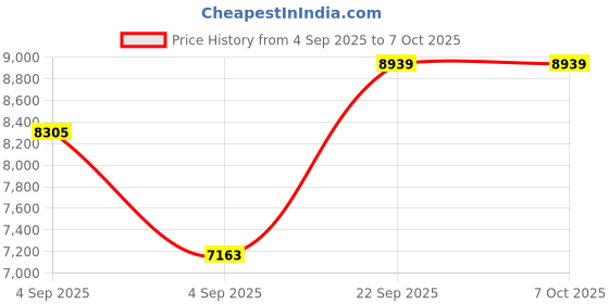 urbanladder.com usha shriram Back Master Biofoam Oraganic King Size Bonded Foam Mattress usha shriram Price History Graph from 4 Sep 2025 to 6 Oct 2025