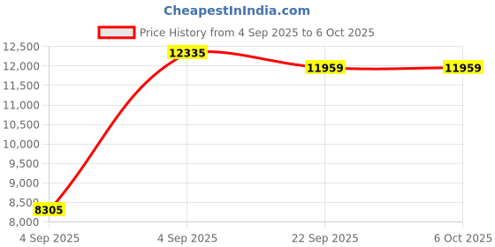 urbanladder.com usha shriram Back Master Biofoam Oraganic King Size Bonded Foam Mattress usha shriram Price History Graph from 4 Sep 2025 to 6 Oct 2025