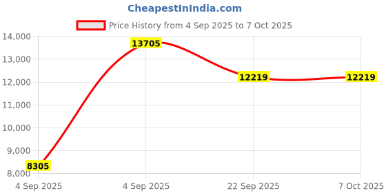 urbanladder.com usha shriram Back Master Biofoam Oraganic King Size Bonded Foam Mattress usha shriram Price History Graph from 4 Sep 2025 to 7 Oct 2025