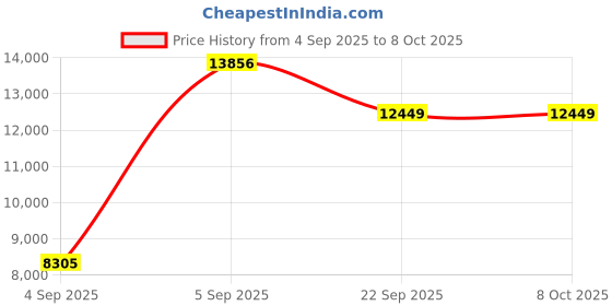 urbanladder.com usha shriram Back Master Biofoam Oraganic King Size Bonded Foam Mattress usha shriram Price History Graph from 4 Sep 2025 to 8 Oct 2025