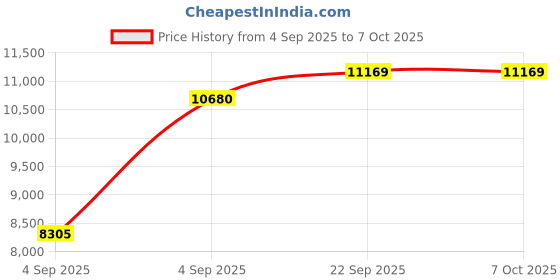 urbanladder.com usha shriram Back Master Biofoam Oraganic King Size Bonded Foam Mattress usha shriram Price History Graph from 4 Sep 2025 to 7 Oct 2025