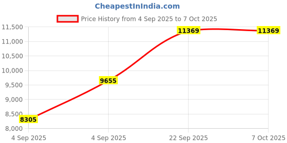urbanladder.com usha shriram Back Master Biofoam Oraganic King Size Bonded Foam Mattress usha shriram Price History Graph from 4 Sep 2025 to 6 Oct 2025
