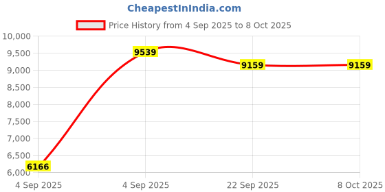 urbanladder.com usha shriram Back Master Biofoam Oraganic Queen Size Bonded Foam Mattress usha shriram Price History Graph from 4 Sep 2025 to 7 Oct 2025