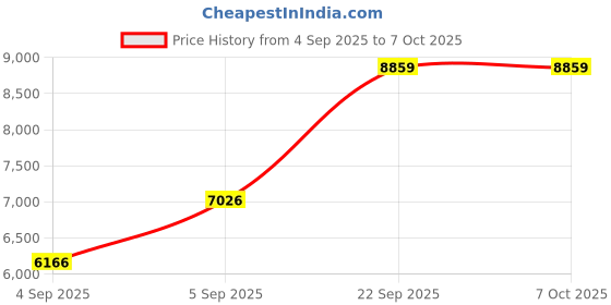 urbanladder.com usha shriram Back Master Biofoam Oraganic Queen Size Bonded Foam Mattress usha shriram Price History Graph from 4 Sep 2025 to 6 Oct 2025