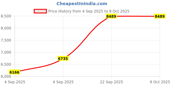 urbanladder.com usha shriram Back Master Biofoam Oraganic Queen Size Bonded Foam Mattress usha shriram Price History Graph from 4 Sep 2025 to 8 Oct 2025