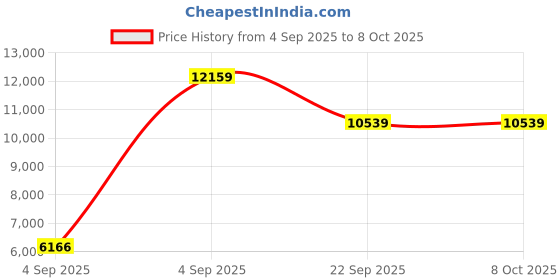 urbanladder.com usha shriram Back Master Biofoam Oraganic Queen Size Bonded Foam Mattress usha shriram Price History Graph from 4 Sep 2025 to 7 Oct 2025