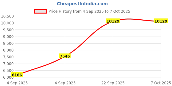 urbanladder.com usha shriram Back Master Biofoam Oraganic Queen Size Bonded Foam Mattress usha shriram Price History Graph from 4 Sep 2025 to 6 Oct 2025