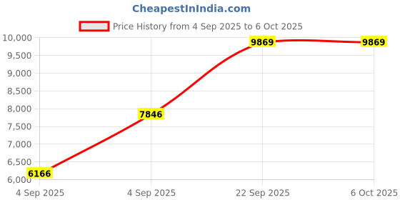 urbanladder.com usha shriram Back Master Biofoam Oraganic Queen Size Bonded Foam Mattress usha shriram Price History Graph from 4 Sep 2025 to 6 Oct 2025