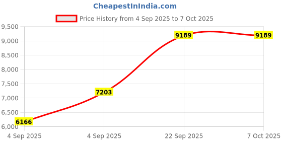 urbanladder.com usha shriram Back Master Biofoam Oraganic Queen Size Bonded Foam Mattress usha shriram Price History Graph from 4 Sep 2025 to 6 Oct 2025