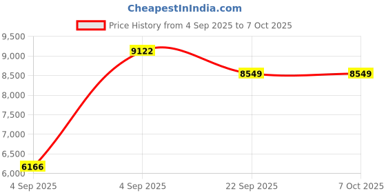 urbanladder.com usha shriram Back Master Biofoam Oraganic Queen Size Bonded Foam Mattress usha shriram Price History Graph from 4 Sep 2025 to 7 Oct 2025