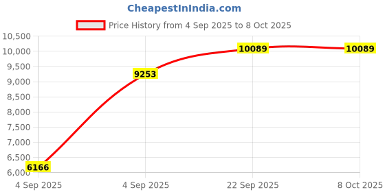 urbanladder.com usha shriram Back Master Biofoam Oraganic Queen Size Bonded Foam Mattress usha shriram Price History Graph from 4 Sep 2025 to 7 Oct 2025