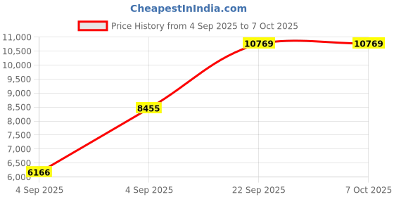 urbanladder.com usha shriram Back Master Biofoam Oraganic Queen Size Bonded Foam Mattress usha shriram Price History Graph from 4 Sep 2025 to 7 Oct 2025