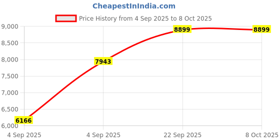 urbanladder.com usha shriram Back Master Biofoam Oraganic Queen Size Bonded Foam Mattress usha shriram Price History Graph from 4 Sep 2025 to 7 Oct 2025