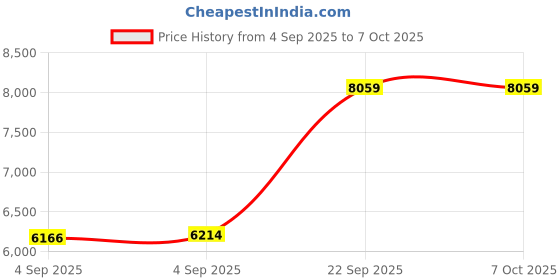 urbanladder.com usha shriram Back Master Biofoam Oraganic Queen Size Bonded Foam Mattress usha shriram Price History Graph from 4 Sep 2025 to 7 Oct 2025