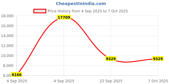 urbanladder.com usha shriram Back Master Biofoam Oraganic Queen Size Bonded Foam Mattress usha shriram Price History Graph from 4 Sep 2025 to 6 Oct 2025