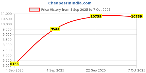 urbanladder.com usha shriram Back Master Biofoam Oraganic Queen Size Bonded Foam Mattress usha shriram Price History Graph from 4 Sep 2025 to 6 Oct 2025
