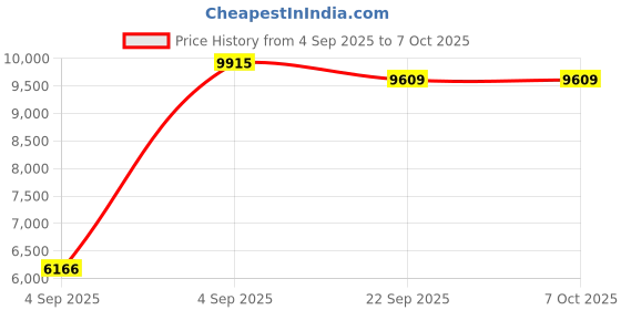urbanladder.com usha shriram Back Master Biofoam Oraganic Queen Size Bonded Foam Mattress usha shriram Price History Graph from 4 Sep 2025 to 7 Oct 2025