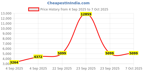 urbanladder.com usha shriram Back Master Biofoam Oragnic Single Size Bonded Foam Mattress usha shriram Price History Graph from 4 Sep 2025 to 7 Oct 2025