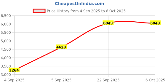 urbanladder.com usha shriram Back Master Biofoam Oragnic Single Size Bonded Foam Mattress usha shriram Price History Graph from 4 Sep 2025 to 6 Oct 2025