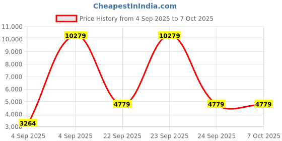 urbanladder.com usha shriram Back Master Biofoam Oragnic Single Size Bonded Foam Mattress usha shriram Price History Graph from 4 Sep 2025 to 6 Oct 2025
