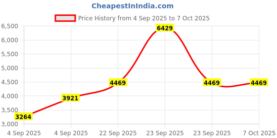 urbanladder.com usha shriram Back Master Biofoam Oragnic Single Size Bonded Foam Mattress usha shriram Price History Graph from 4 Sep 2025 to 6 Oct 2025