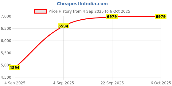 urbanladder.com usha shriram Back Master with NFF Tech - Single Size - Mattress usha shriram Price History Graph from 4 Sep 2025 to 6 Oct 2025