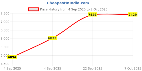 urbanladder.com usha shriram Back Master with NFF Tech - Single Size - Mattress usha shriram Price History Graph from 4 Sep 2025 to 6 Oct 2025
