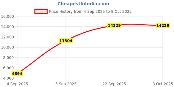urbanladder.com usha shriram Back Master with NFF Tech - Single Size - Mattress usha shriram Price History Graph from 4 Sep 2025 to 6 Oct 2025
