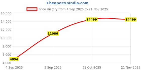 urbanladder.com usha shriram Back Master with NFF Tech - Single Size - Mattress usha shriram Price History Graph from 4 Sep 2025 to 21 Nov 2025