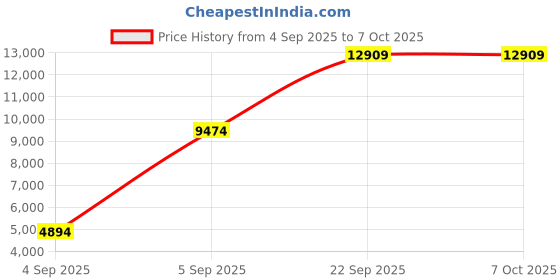 urbanladder.com usha shriram Back Master with NFF Tech - Single Size - Mattress usha shriram Price History Graph from 4 Sep 2025 to 6 Oct 2025