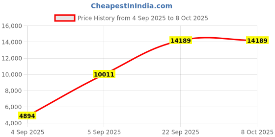 urbanladder.com usha shriram Back Master with NFF Tech - Single Size - Mattress usha shriram Price History Graph from 4 Sep 2025 to 7 Oct 2025