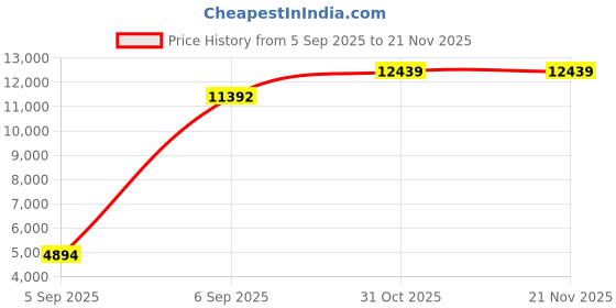 urbanladder.com usha shriram Back Master with NFF Tech - Single Size - Mattress usha shriram Price History Graph from 5 Sep 2025 to 21 Nov 2025