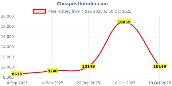 urbanladder.com sleep spa BACK SUPPORT Orthosense Cocopedic Tech king Size Mattress sleep spa Price History Graph from 4 Sep 2025 to 10 Oct 2025