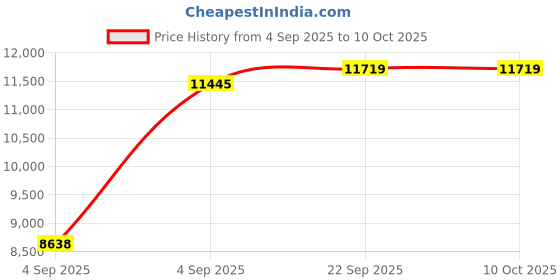 urbanladder.com sleep spa BACK SUPPORT Orthosense Cocopedic Tech king Size Mattress sleep spa Price History Graph from 4 Sep 2025 to 10 Oct 2025