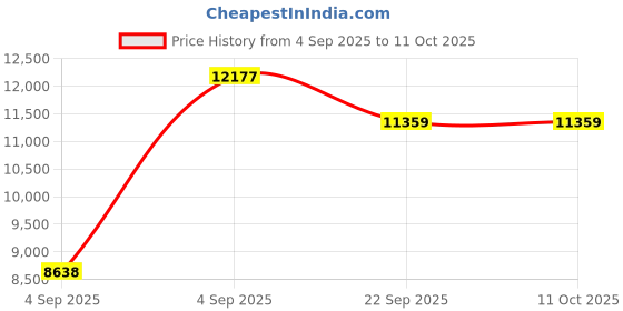 urbanladder.com sleep spa BACK SUPPORT Orthosense Cocopedic Tech king Size Mattress sleep spa Price History Graph from 4 Sep 2025 to 11 Oct 2025