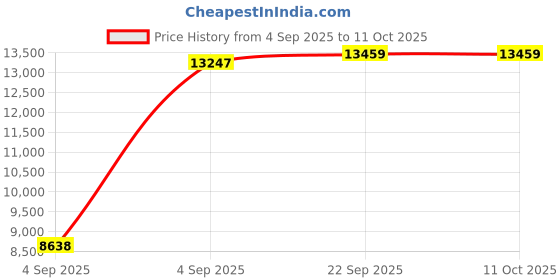 urbanladder.com sleep spa BACK SUPPORT Orthosense Cocopedic Tech king Size Mattress sleep spa Price History Graph from 4 Sep 2025 to 10 Oct 2025