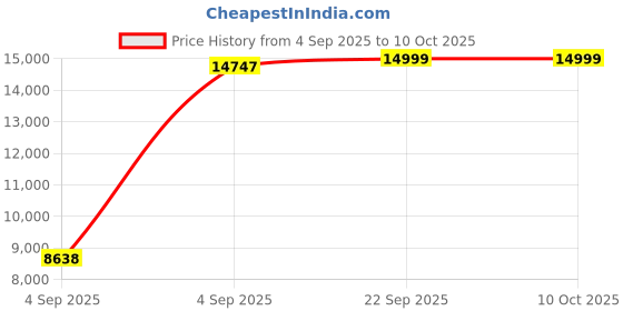 urbanladder.com sleep spa BACK SUPPORT Orthosense Cocopedic Tech king Size Mattress sleep spa Price History Graph from 4 Sep 2025 to 9 Oct 2025