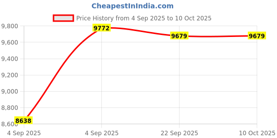 urbanladder.com sleep spa BACK SUPPORT Orthosense Cocopedic Tech king Size Mattress sleep spa Price History Graph from 4 Sep 2025 to 9 Oct 2025