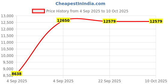 urbanladder.com sleep spa BACK SUPPORT Orthosense Cocopedic Tech king Size Mattress sleep spa Price History Graph from 4 Sep 2025 to 10 Oct 2025