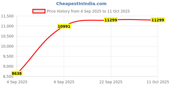 urbanladder.com sleep spa BACK SUPPORT Orthosense Cocopedic Tech king Size Mattress sleep spa Price History Graph from 4 Sep 2025 to 10 Oct 2025