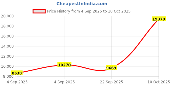 urbanladder.com sleep spa BACK SUPPORT Orthosense Cocopedic Tech king Size Mattress sleep spa Price History Graph from 4 Sep 2025 to 10 Oct 2025