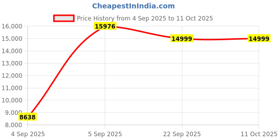 urbanladder.com sleep spa BACK SUPPORT Orthosense Cocopedic Tech king Size Mattress sleep spa Price History Graph from 4 Sep 2025 to 10 Oct 2025