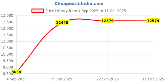 urbanladder.com sleep spa BACK SUPPORT Orthosense Cocopedic Tech king Size Mattress sleep spa Price History Graph from 4 Sep 2025 to 10 Oct 2025