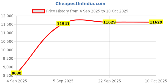 urbanladder.com sleep spa BACK SUPPORT Orthosense Cocopedic Tech king Size Mattress sleep spa Price History Graph from 4 Sep 2025 to 9 Oct 2025