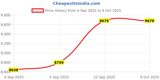urbanladder.com sleep spa BACK SUPPORT Orthosense Cocopedic Tech king Size Mattress sleep spa Price History Graph from 4 Sep 2025 to 9 Oct 2025